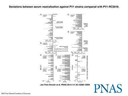 Deviations between serum neutralization against PV1 strains compared with PV1-RC2010. Deviations between serum neutralization against PV1 strains compared.