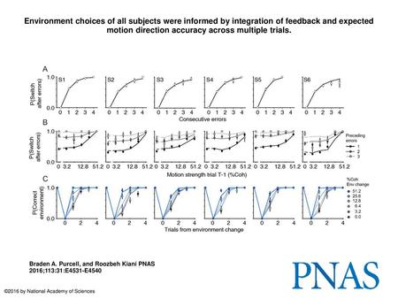 Environment choices of all subjects were informed by integration of feedback and expected motion direction accuracy across multiple trials. Environment.