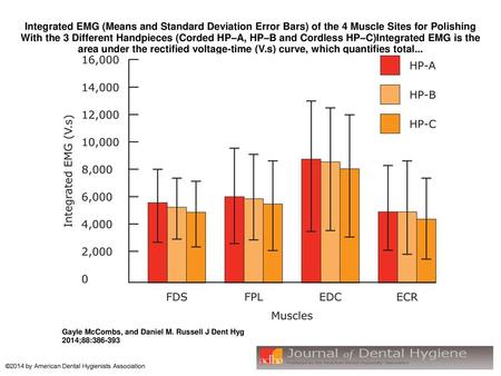 Integrated EMG (Means and Standard Deviation Error Bars) of the 4 Muscle Sites for Polishing With the 3 Different Handpieces (Corded HP–A, HP–B and Cordless.