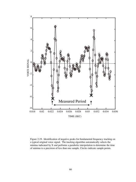 Measured Period VOICE SIGNAL