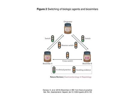 Figure 2 Switching of biologic agents and biosimilars