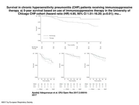 Survival in chronic hypersensitivity pneumonitis (CHP) patients receiving immunosuppressive therapy. a) 5-year survival based on use of immunosuppressive.