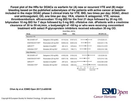 Forest plot of the HRs for DOACs vs warfarin for (A) new or recurrent VTE and (B) major bleeding based on the published subanalyses of the patients with.