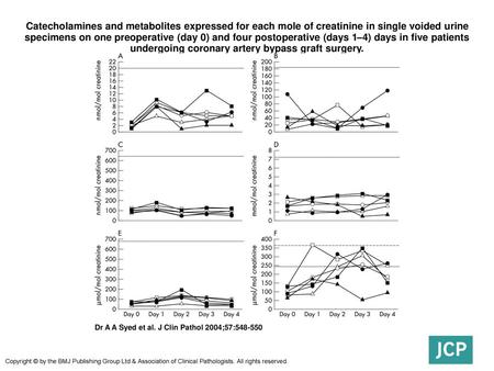 Catecholamines and metabolites expressed for each mole of creatinine in single voided urine specimens on one preoperative (day 0) and four postoperative.