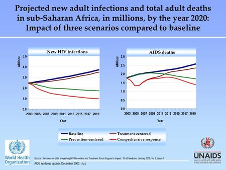 Projected new adult infections and total adult deaths in sub-Saharan Africa, in millions, by the year 2020: Impact of three scenarios compared to baseline.