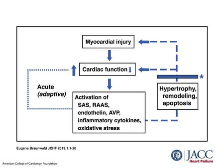Eugene Braunwald JCHF 2013;1:1-20