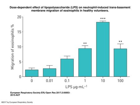 Dose-dependent effect of lipopolysaccharide (LPS) on neutrophil-induced trans-basement membrane migration of eosinophils in healthy volunteers. Dose-dependent.