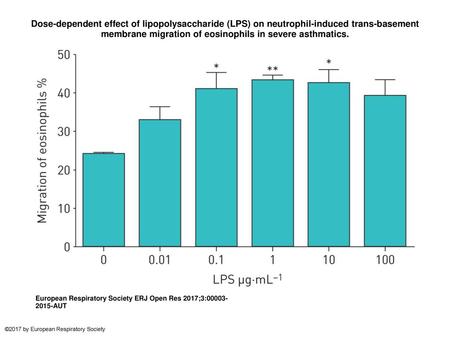 Dose-dependent effect of lipopolysaccharide (LPS) on neutrophil-induced trans-basement membrane migration of eosinophils in severe asthmatics. Dose-dependent.