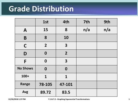 7.1 & Graphing Exponential Transformations