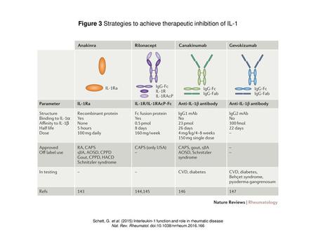 Figure 3 Strategies to achieve therapeutic inhibition of IL-1