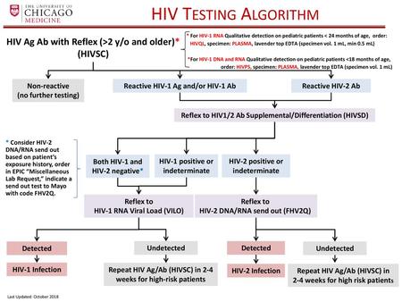 HIV Testing Algorithm HIV Ag Ab with Reflex (>2 y/o and older)*