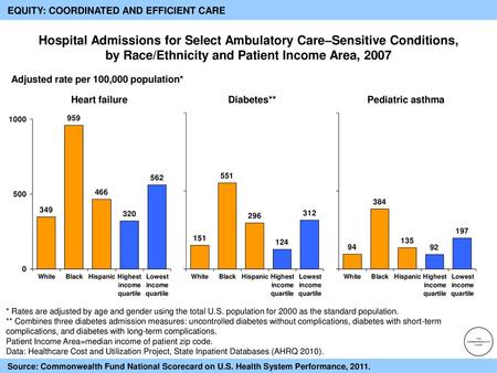 EQUITY: COORDINATED AND EFFICIENT CARE