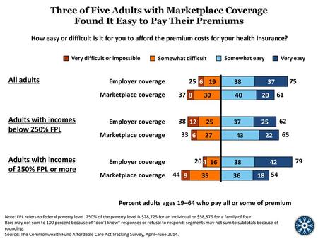 Percent adults ages 19–64 who pay all or some of premium