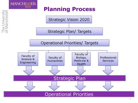 Planning Process Strategic Plan Operational Priorities