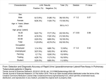 Characteristics LAM Results Total (%) Statistic P-Value Positive (%)