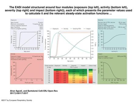 The EASI model structured around four modules (exposure (top left), activity (bottom left), severity (top right) and impact (bottom right)), each of which.