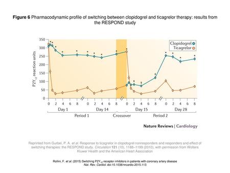 Figure 6 Pharmacodynamic profile of switching between clopidogrel and ticagrelor therapy: results from the RESPOND study Figure 6| Pharmacodynamic profile.