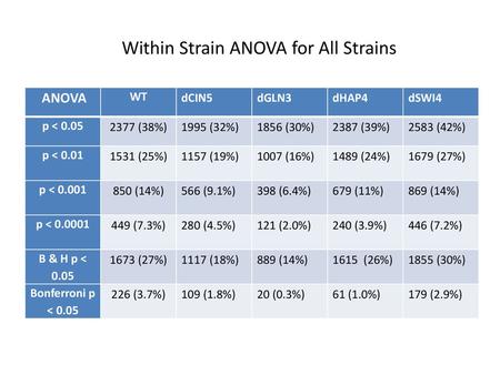 Within Strain ANOVA for All Strains