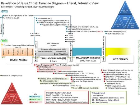 TRIBULATION PERIOD (TP)