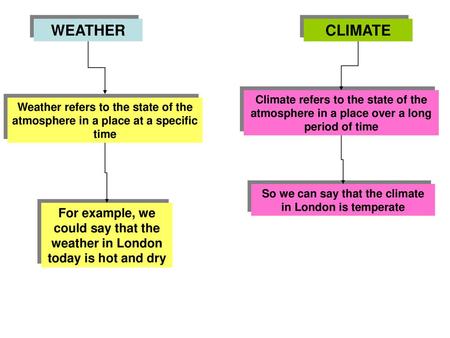 So we can say that the climate in London is temperate