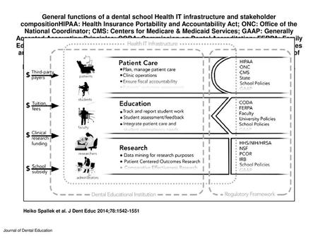 General functions of a dental school Health IT infrastructure and stakeholder compositionHIPAA: Health Insurance Portability and Accountability Act; ONC: