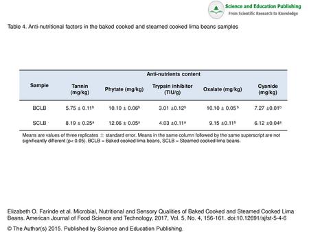 Anti-nutrients content Trypsin inhibitor (TIU/g)