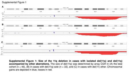 Supplemental Figure 1 A B C