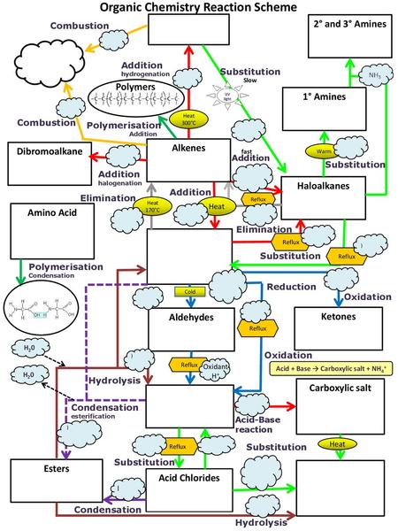 Organic Chemistry Reaction Scheme Acid + Base → Carboxylic salt + NH4+