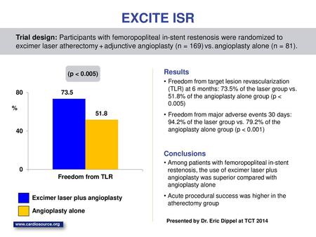 EXCITE ISR Trial design: Participants with femoropopliteal in-stent restenosis were randomized to excimer laser atherectomy + adjunctive angioplasty (n.