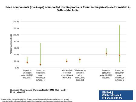 Price components (mark-ups) of imported insulin products found in the private-sector market in Delhi state, India. Price components (mark-ups) of imported.