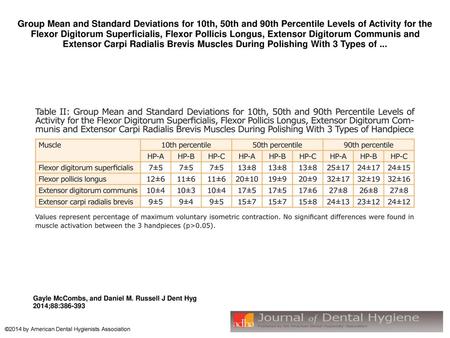 Group Mean and Standard Deviations for 10th, 50th and 90th Percentile Levels of Activity for the Flexor Digitorum Superficialis, Flexor Pollicis Longus,