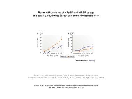 Figure 4 Prevalence of HFpEF and HFrEF by age