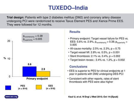 TUXEDO–India Trial design: Patients with type 2 diabetes mellitus (DM2) and coronary artery disease undergoing PCI were randomized to receive Taxus Element.