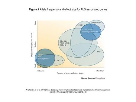 Figure 1 Allele frequency and effect size for ALS-associated genes