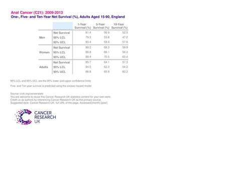 Anal Cancer (C21): 2009-2013 One-, Five- and Ten-Year Net Survival (%), Adults Aged 15-90, England 1-Year 5-Year 10-Year Survival (%) Survival (%) Survival.