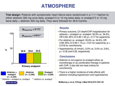 ATMOSPHERE Trial design: Patients with symptomatic heart failure were randomized in a 1:1:1 fashion to either aliskiren 300 mg once daily, enalapril 5.