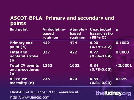 ASCOT-BPLA: Primary and secondary end points