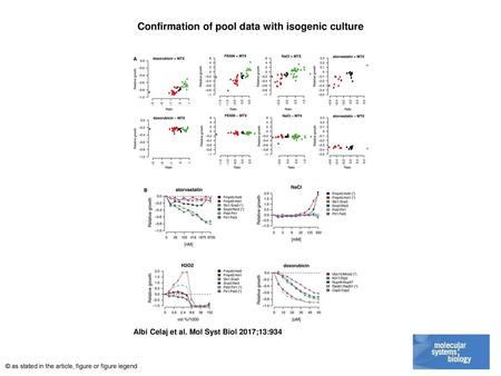 Confirmation of pool data with isogenic culture