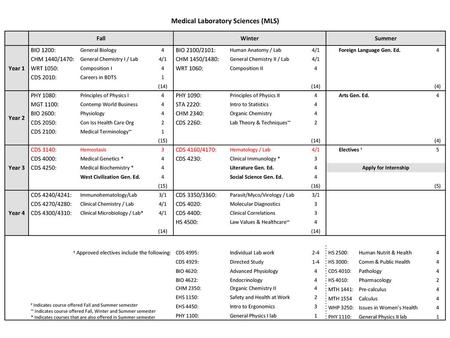 Medical Laboratory Sciences (MLS)