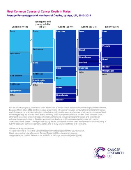 Most Common Causes of Cancer Death in Males