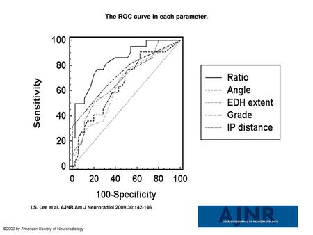 The ROC curve in each parameter.