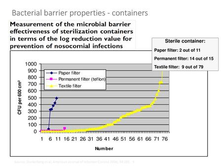 Bacterial barrier properties - containers