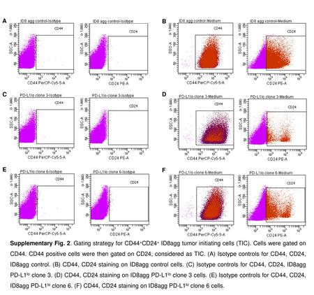 A B C D E F Supplementary Fig. 2. Gating strategy for CD44+CD24+ ID8agg tumor initiating cells (TIC). Cells were gated on CD44. CD44 positive cells were.