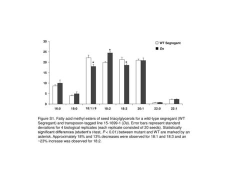 WT Segregant * Ds * * Figure S1. Fatty acid methyl esters of seed triacylglycerols for a wild-type segregant (WT Segregant) and transposon-tagged line.