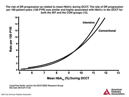 The risk of DR progression as related to mean HbA1c during DCCT