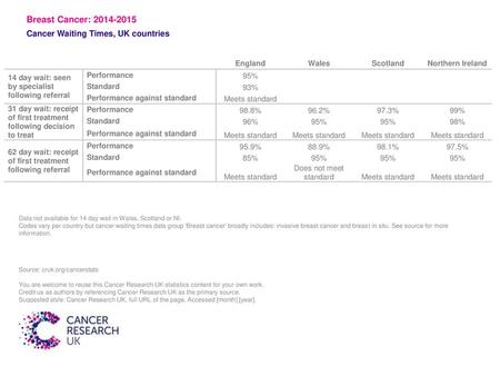 Breast Cancer: Cancer Waiting Times, UK countries