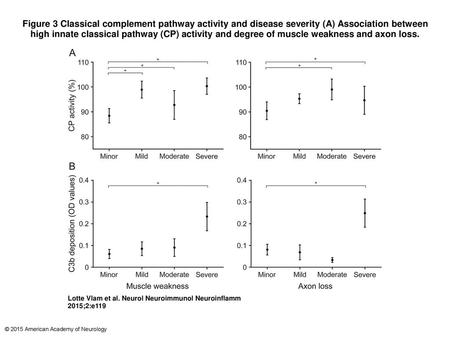 Figure 3 Classical complement pathway activity and disease severity (A) Association between high innate classical pathway (CP) activity and degree of muscle.