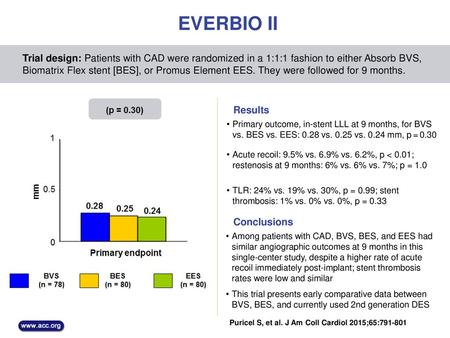 EVERBIO II Trial design: Patients with CAD were randomized in a 1:1:1 fashion to either Absorb BVS, Biomatrix Flex stent [BES], or Promus Element EES.