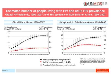 Estimated number of people living with HIV and adult HIV prevalence