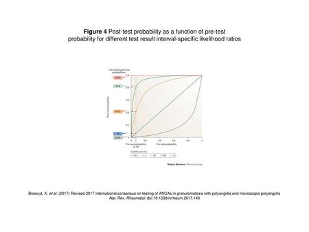 Figure 4 Post-test probability as a function of pre-test